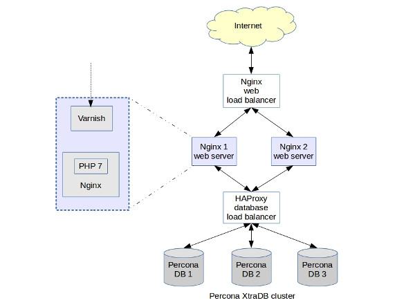 Magento speed optimization - server architecture