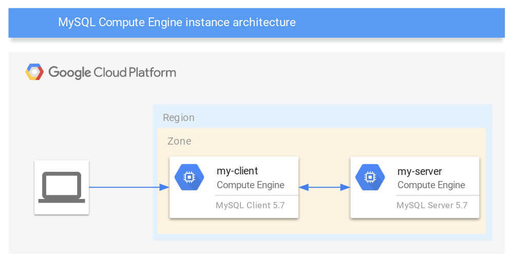 Setting up client access over private IP address to MySQL on Compute Engine