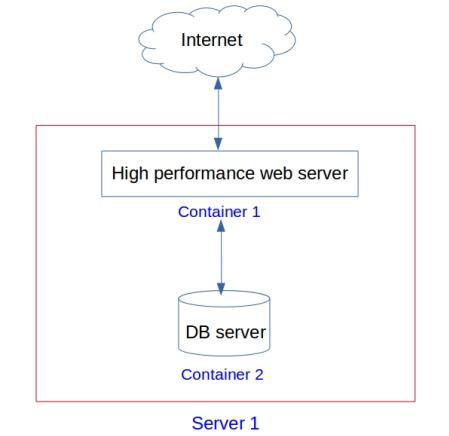 new infrastructure based on LXC LXD virtualization