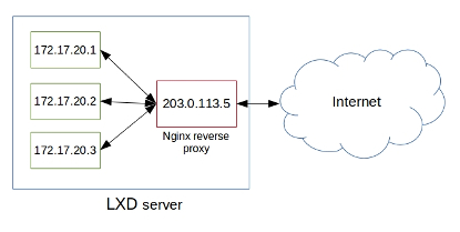 nginx app gateway in server virtualization infrastructure