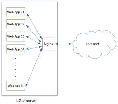 Nginx gateway for server virtualization infrastructure