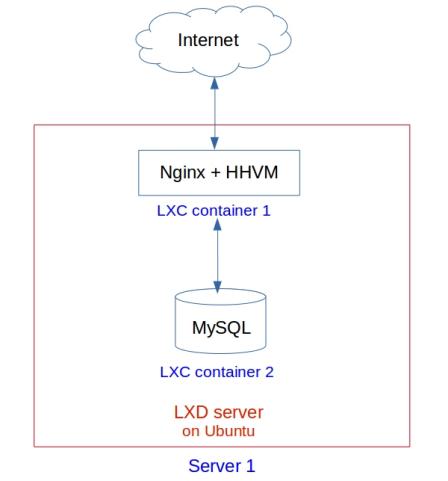 WordPress web site using Nginx and HHVM on LXD/LXC over Ubuntu