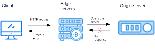 Nginx upstream. Upstream request timeout. 504 - Gateway timeout. Nginx 504 Page example.