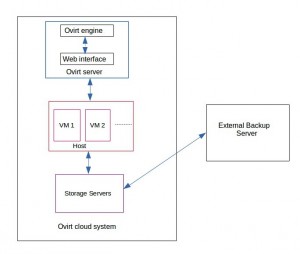 oVirt-backup