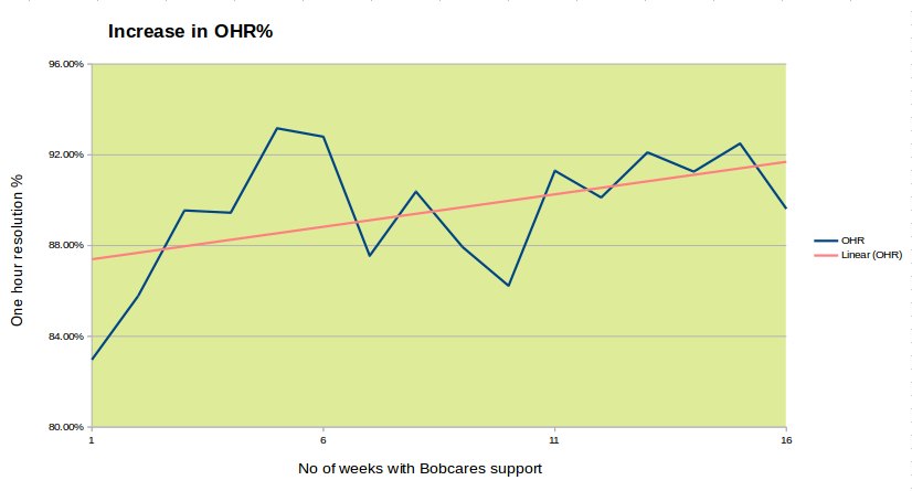 Increase in OHR% with Bobcares support