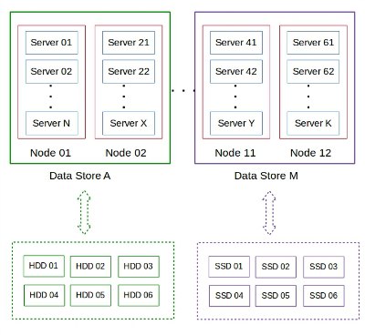 OnApp datastore structure