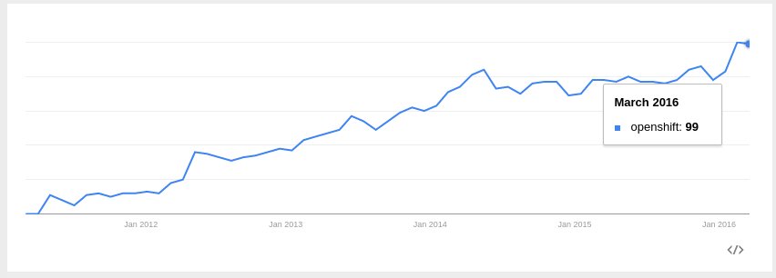 OpenShift Origin Google Trend