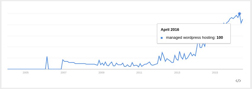 Openshift WordPress Hosting - Google trend