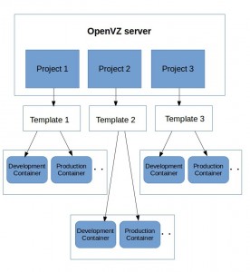 Server virtualization using OpenVZ containers