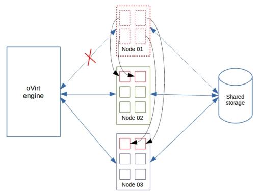 oVirt cloud high availability architecture