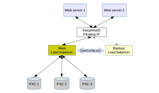 Percona high availability