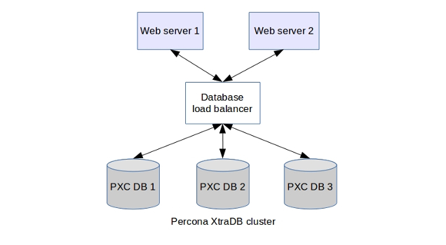 percona high availability cluster