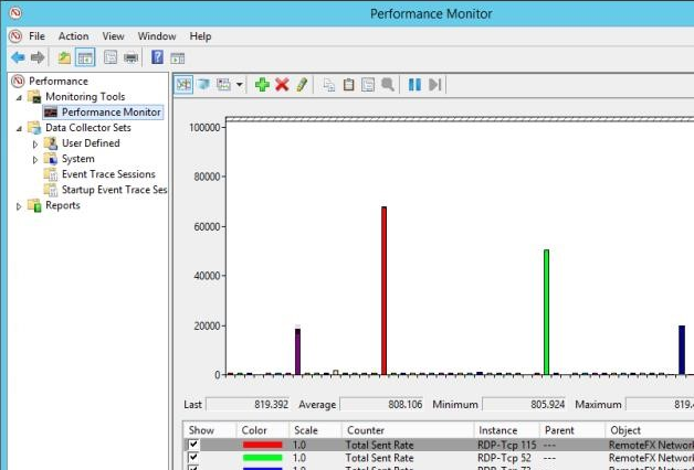 Send rate. Fiddler программа для трафика. Perf Counter RDP sessions.