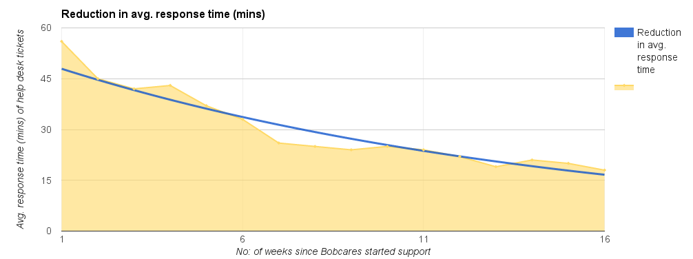 Average response time since Bobcares took over