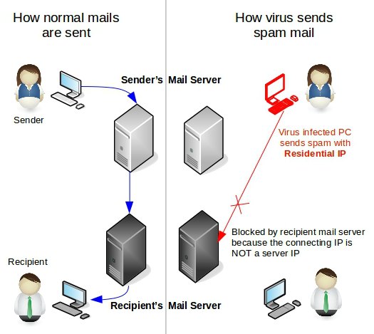 SpamHaus PBL residential IPs sending mail