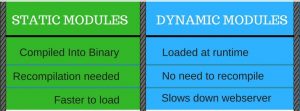 speed up apache module differences