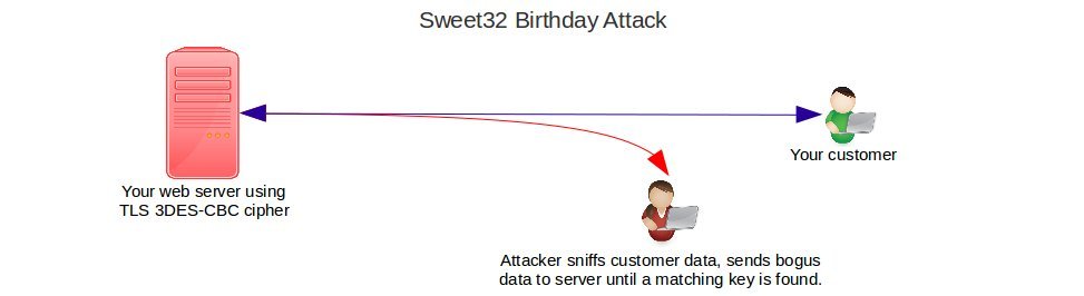 SWEET32 birthday attack