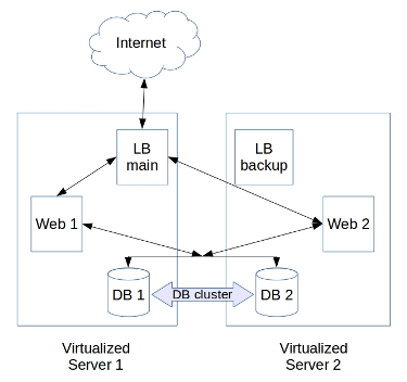 virtualized infrastructure