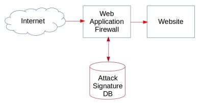 WAF fails to stop attack