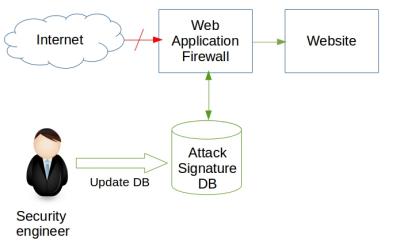 Security engineer updates firewall. Blocks attack.