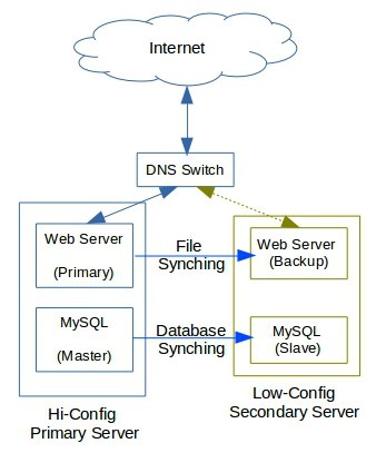 High Availability - NGINX